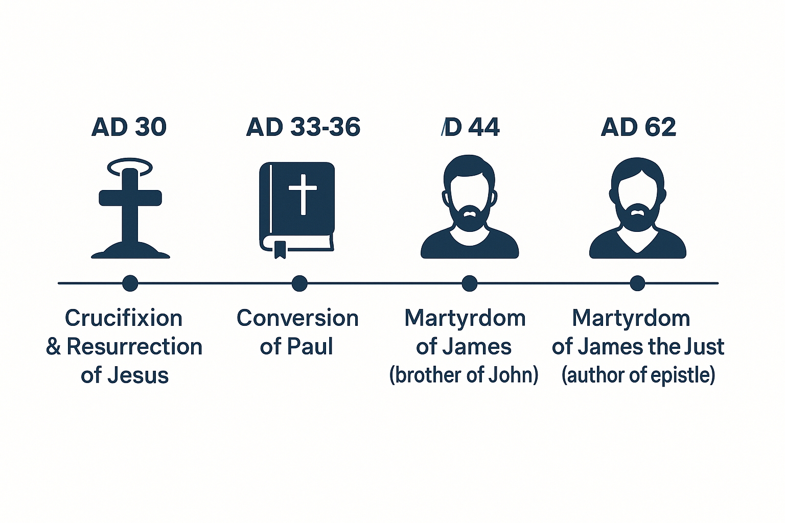 James Church Timeline